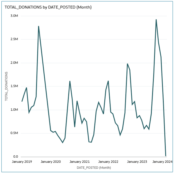 total_donations_by_month.png 的描述如下
