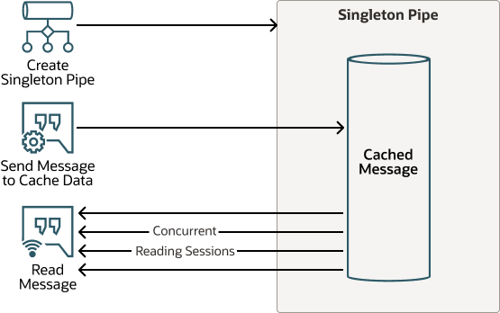 singleton-pipe-workflow.eps 的描述如下 singleton-pipe-workflow.eps 的描述如下