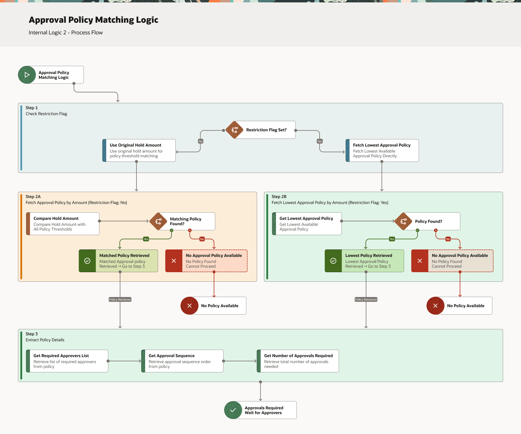 approval_policy_matching_logic.png 的描述如下