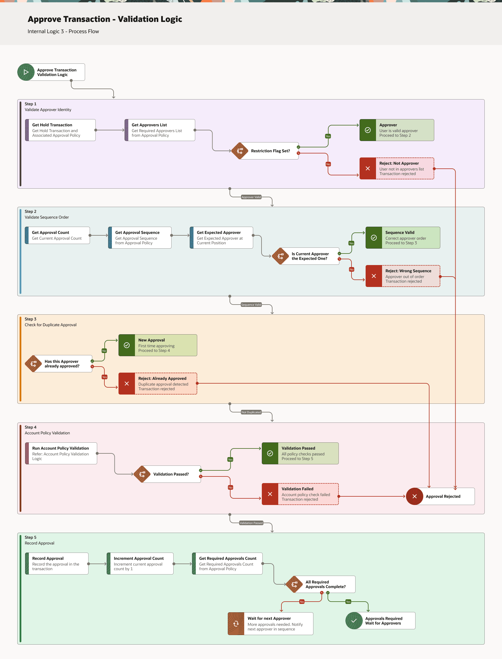 approve_transaction_-_validation_logic.png 描述如下