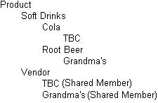 載入廠商後的階層。產品包含軟性飲料與廠商。軟性飲料含有可樂和根啤酒。Cola 包含 TBC,而 Root Beer 則包含 Grandma。廠商包含 TBC (共用成員) 和 Grandma (共用成員)。 載入廠商後的階層。產品包含軟性飲料與廠商。軟性飲料含有可樂和根啤酒。Cola 包含 TBC,而 Root Beer 則包含 Grandma。廠商包含 TBC (共用成員) 和 Grandma (共用成員)。
