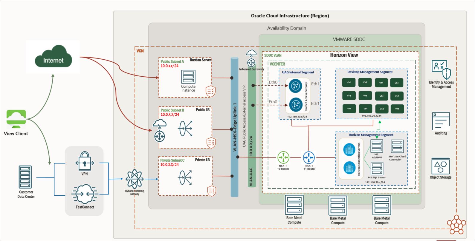 Oracle Cloud VMware 解決方案上的 VMware 水平架構