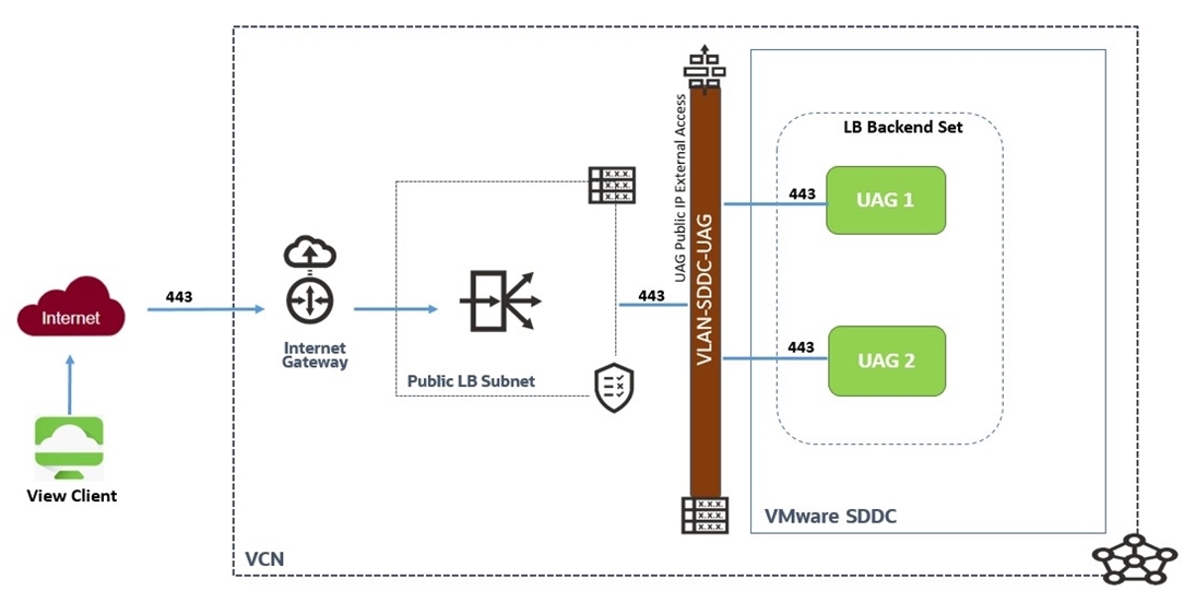 適用於 UAG 設備的公用 LBaaS