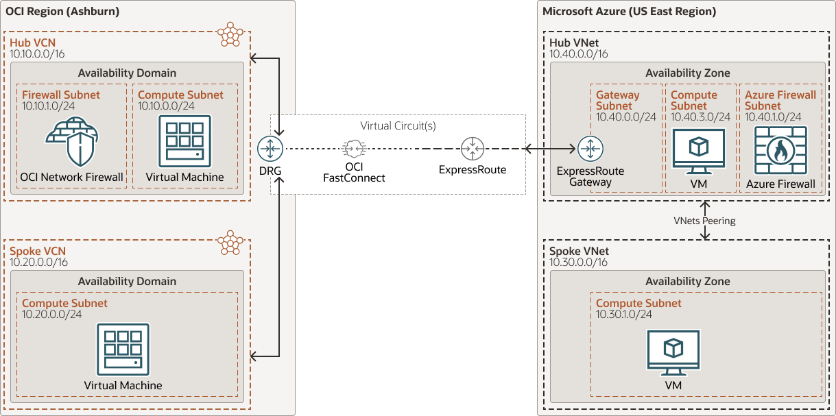 OCI Microsoft Azure 與原生防火牆架構的相互連線