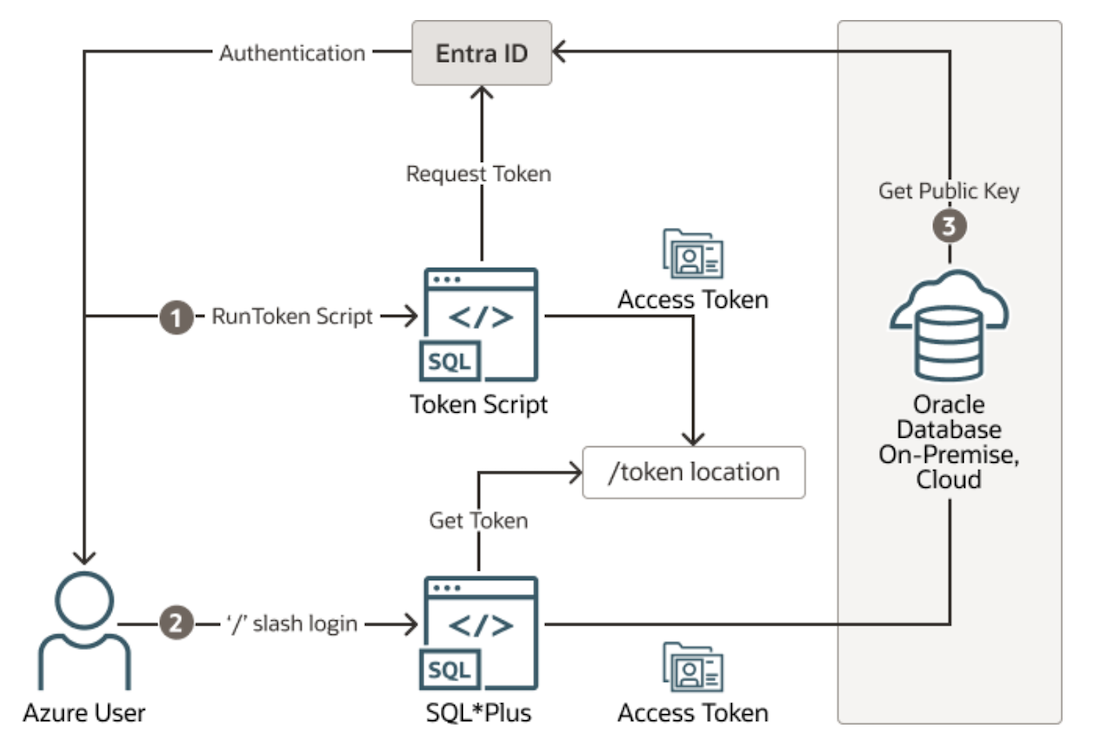使用 sqlplus 的 Entra 使用者認證流程