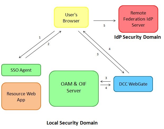 **Protected_Resource_Request**
