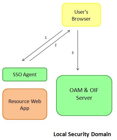 **local_authentication_flow**