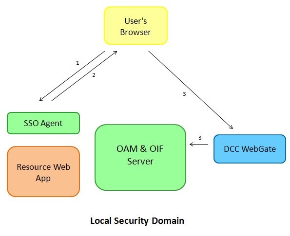 **local_authentication_flow_LDAP**