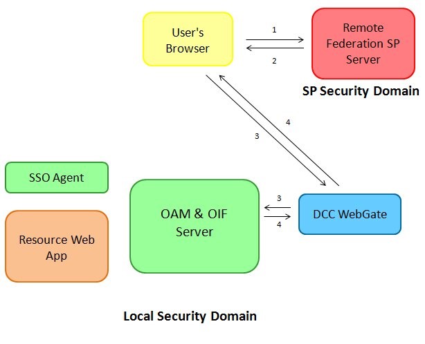 **local_security_FedSSO**