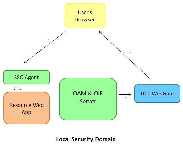 **local_security_LDAPworkflow**