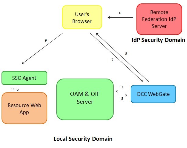 **local_security_Webgatedomain**