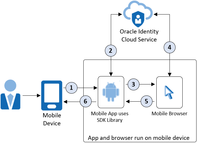 android-mobile-sdk-architecture.png的描述如下