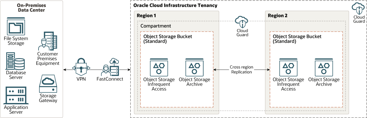 backup_onprem_data_cloud.png 的描述如下