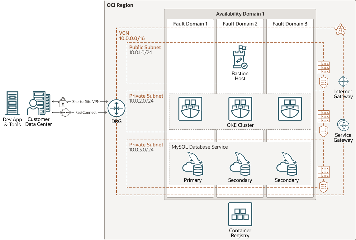 將使用MySQL 的雲端原生App 部署到Oracle Cloud Infrastructure