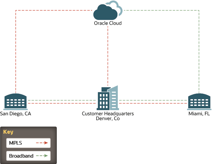 Sd-wan_topology.png 的描述請參見下方