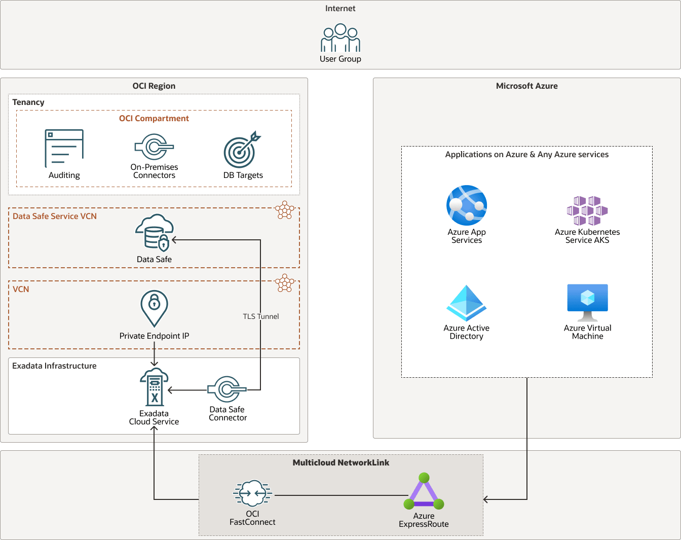 datasafe-multi-odsa-02.png 的描述如下