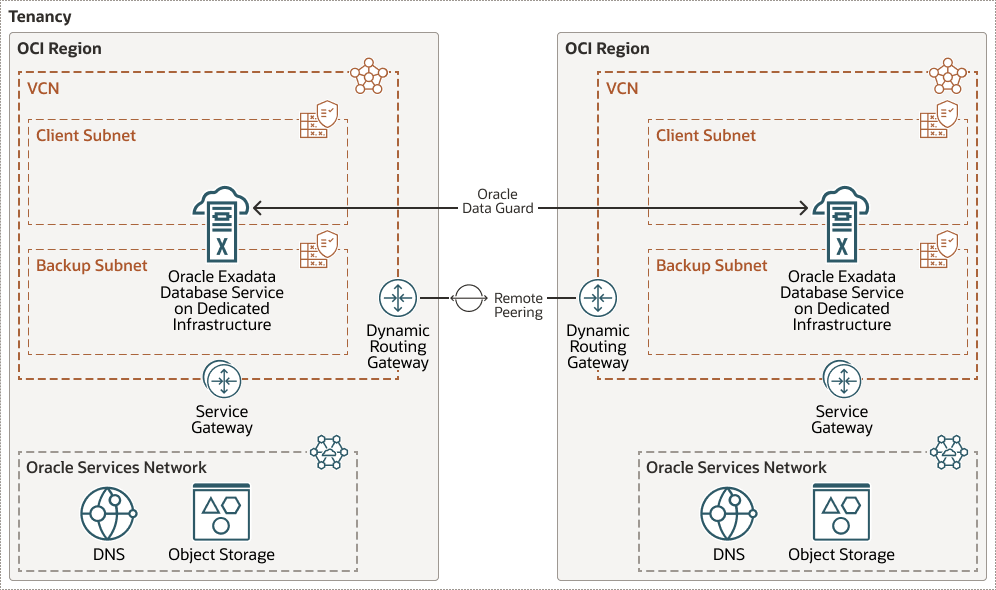 exadata-dedicated-cross-region-dataguard.png 的描述如下