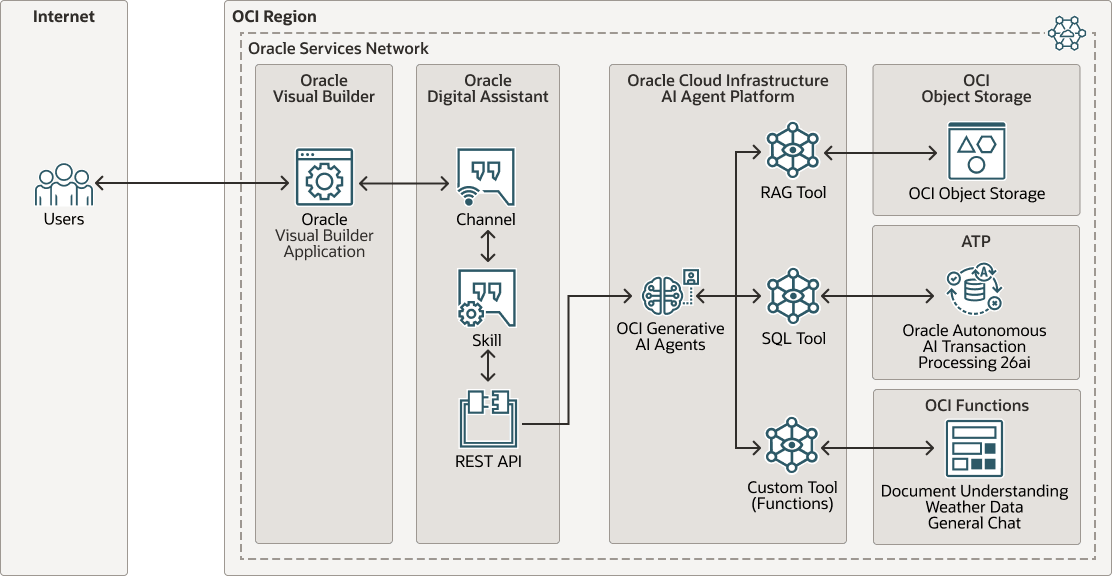 agentic-ai-oci-ai-agent-arch.png 的描述如下