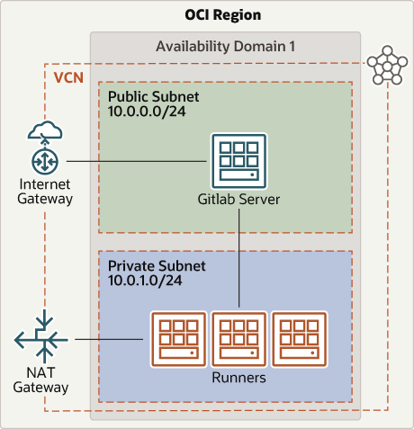 deploy_gitlab_sa.png 描述如下