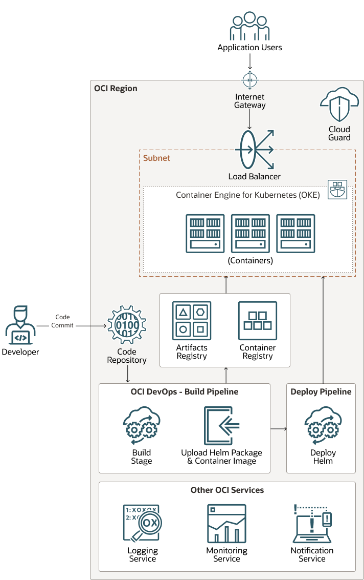 oracle-cloud-infrastructure-devops-helm