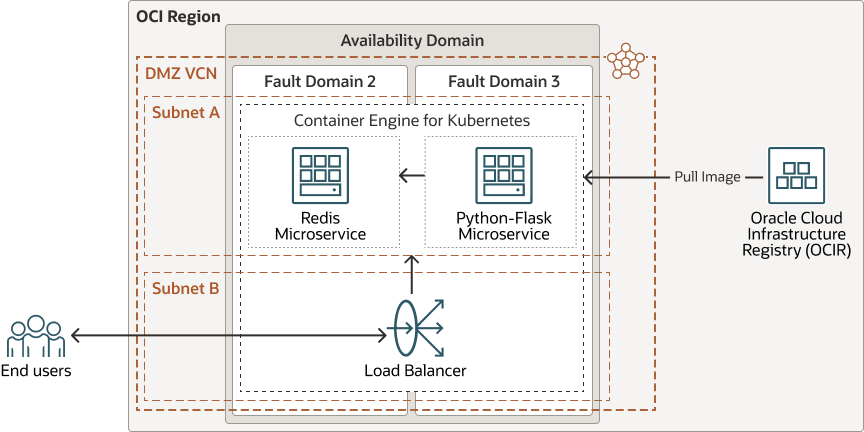 microservices-oci.png 的描述如下 microservices-oci.png 的描述如下