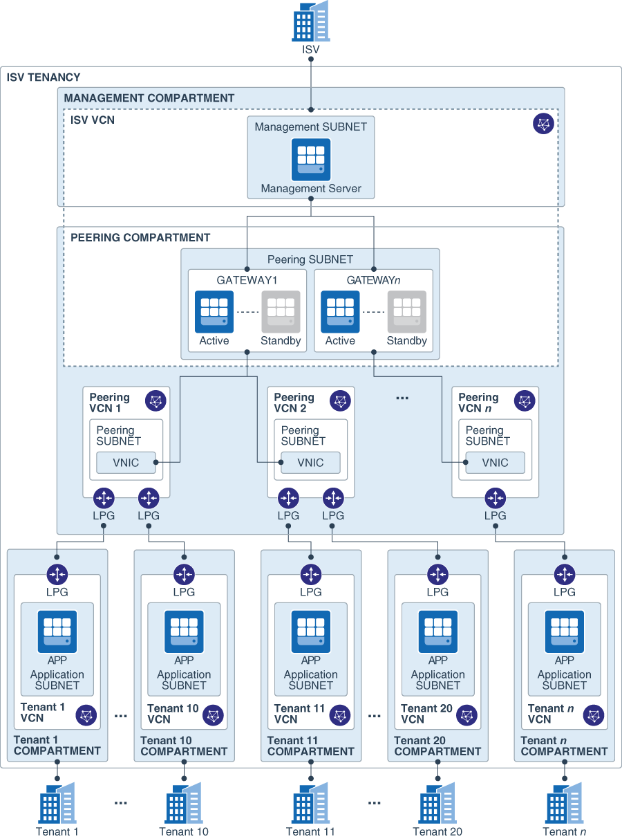 代管多個 SaaS 用戶之 ISV 用戶的架構