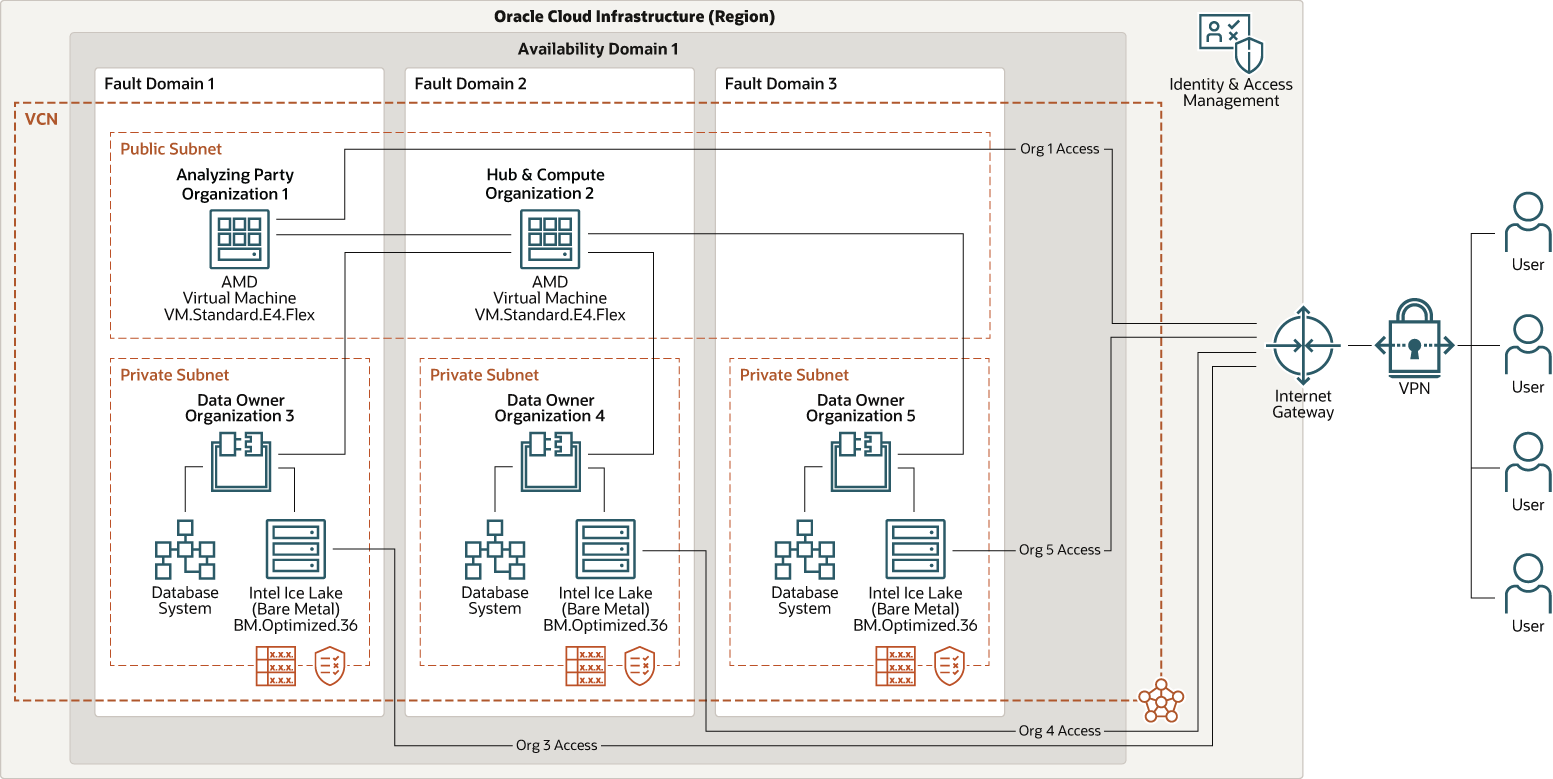 duality-oci-arch.png 的描述如下