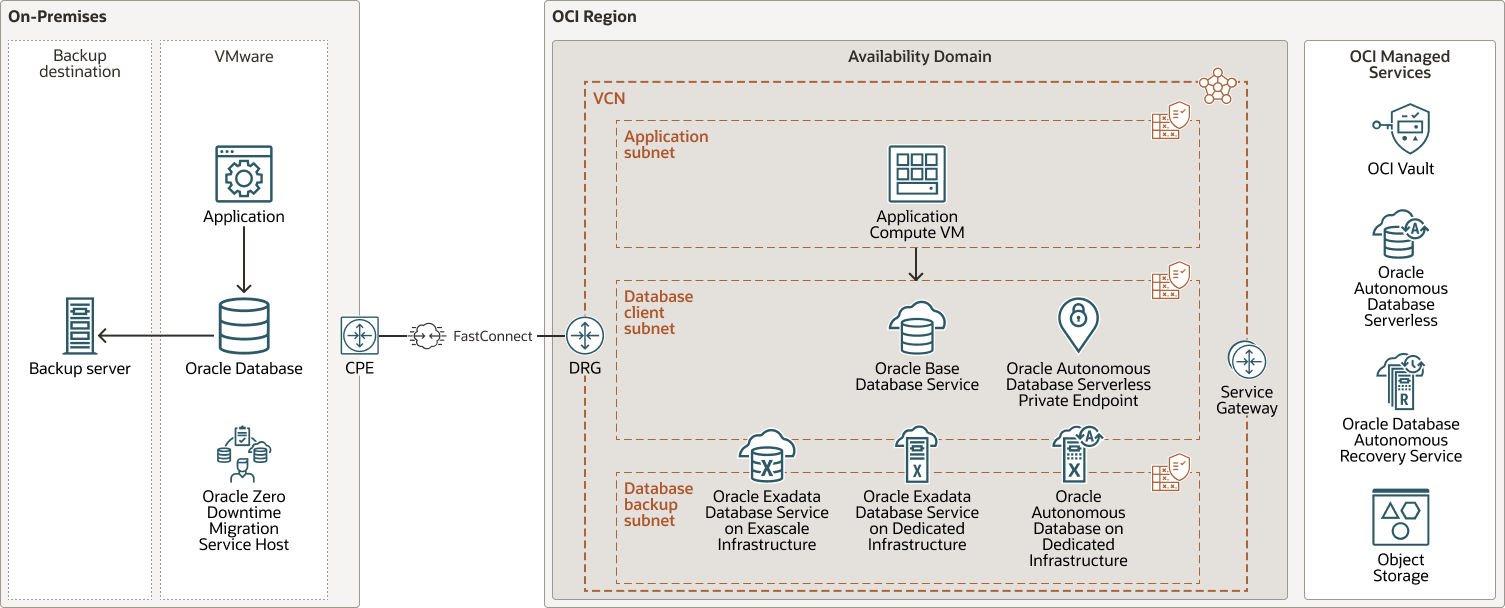 migrate-vmware-workloads-oci-arch.png 描述如下 migrate-vmware-workloads-oci-arch.png 描述如下