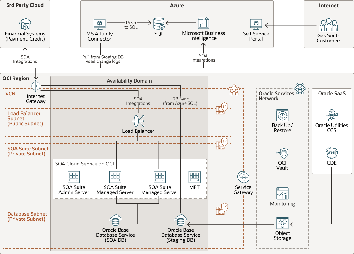以下是 Gas-south-architecture.png 的描述 以下是 Gas-south-architecture.png 的描述