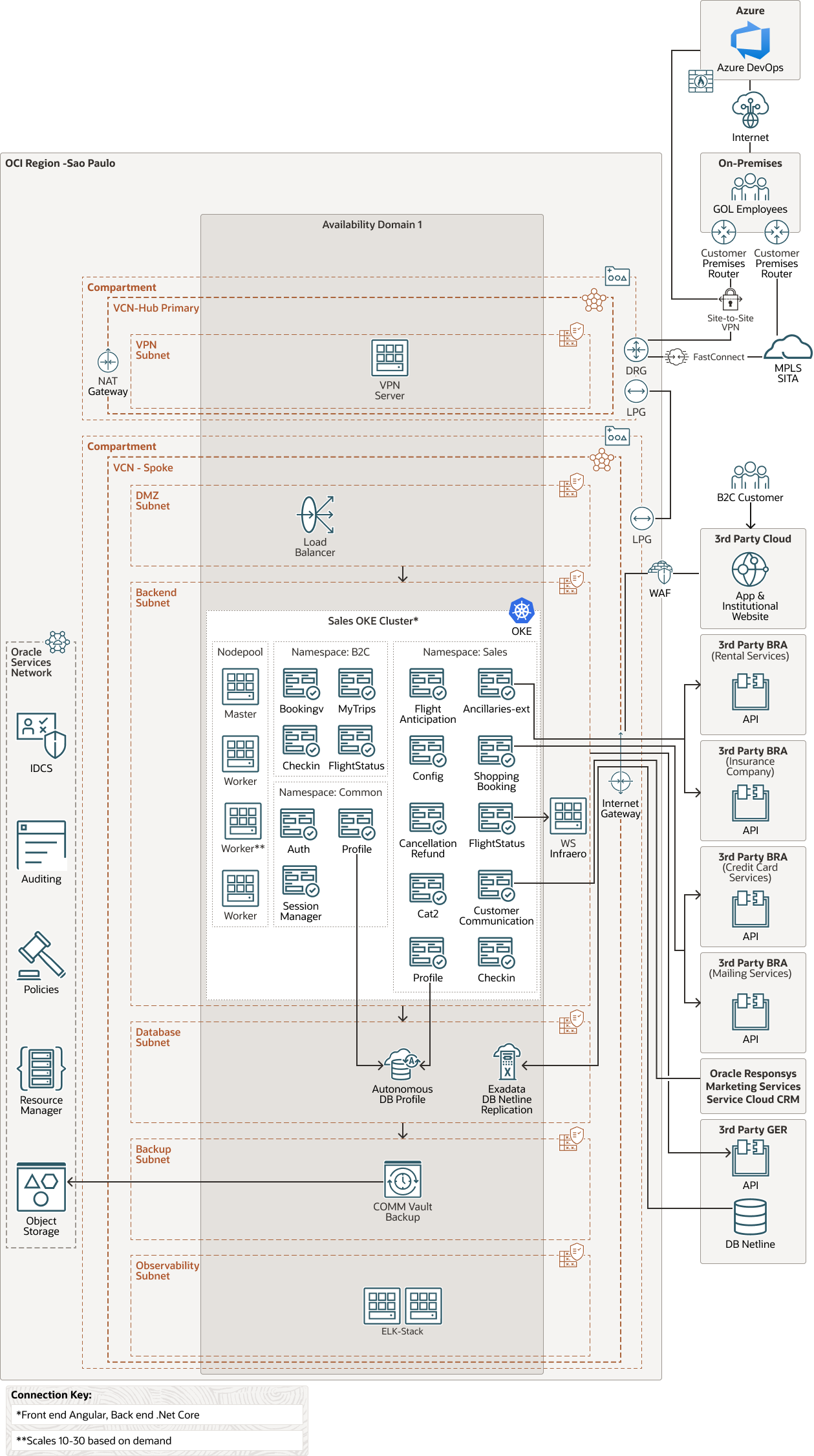 gol-ecommerce-oci-1.png 的描述如下