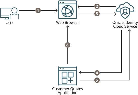 openid-authorization-code-grant-type.png 的描述如下