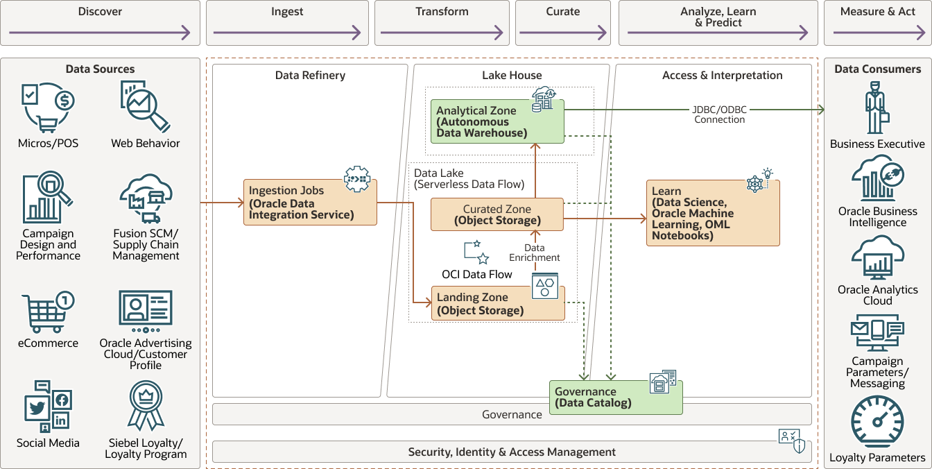 retail_lakehouse_fc.png 的描述如下
