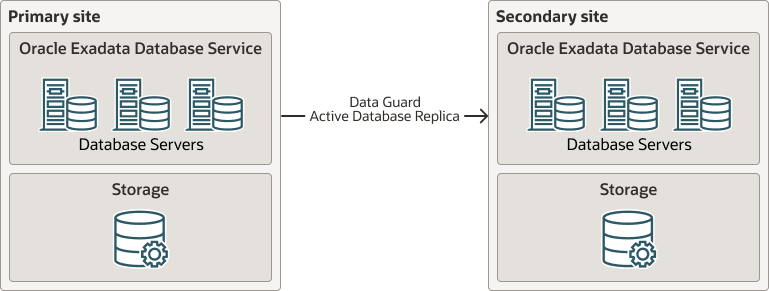 exadata-database-maa-architecture.png 描述如下 exadata-database-maa-architecture.png 描述如下
