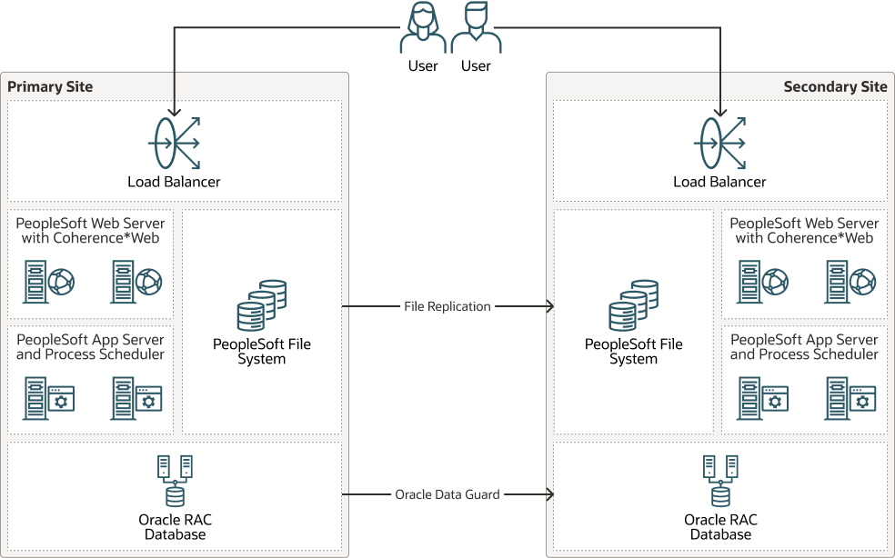 peoplesoft-maa-arch.png 的描述如下 peoplesoft-maa-arch.png 的描述如下
