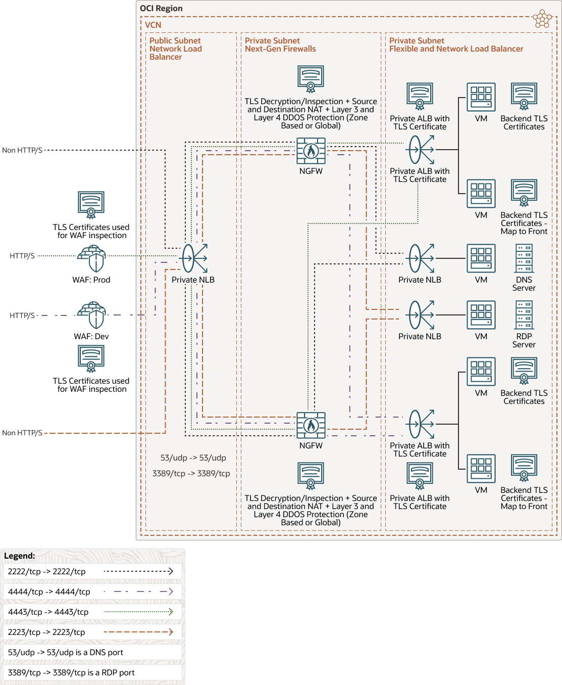 以下是 single-network-lb-ngfw-architecture.png 的描述
