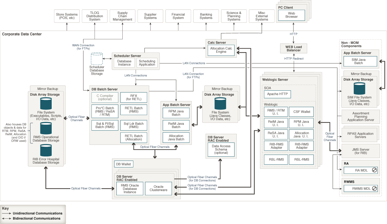 Oracle rms что это