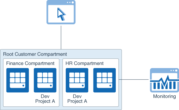 cost_management_compartments.png 的說明如下 cost_management_compartments.png 的說明如下