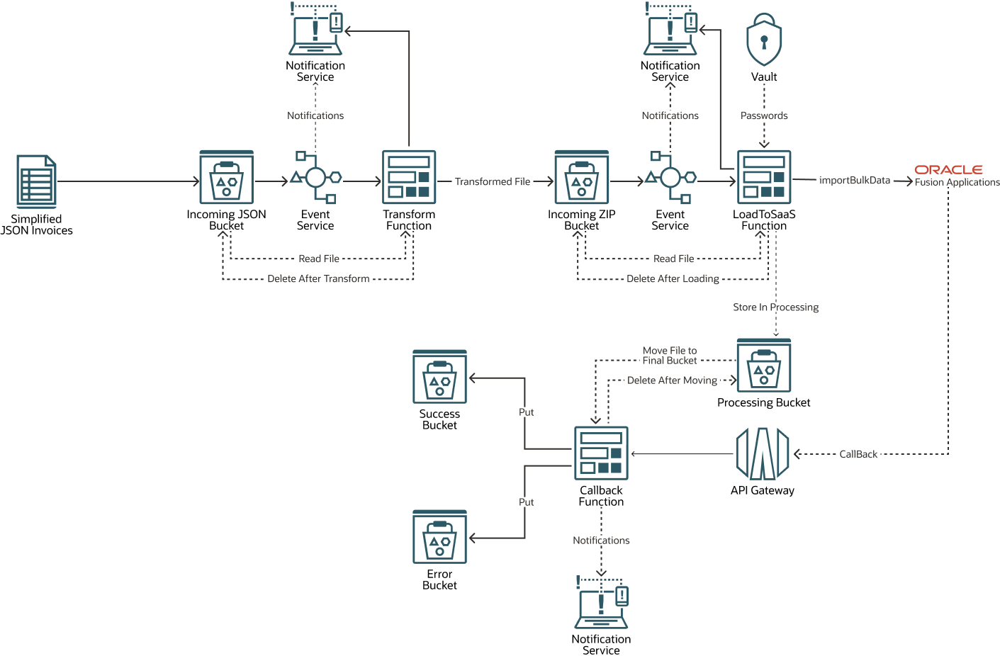 關於使用無伺服器技術將資料載入 Oracle Cloud ERP
