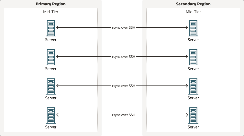 rsync-peer-peer.png 的說明請參見下方 rsync-peer-peer.png 的說明請參見下方