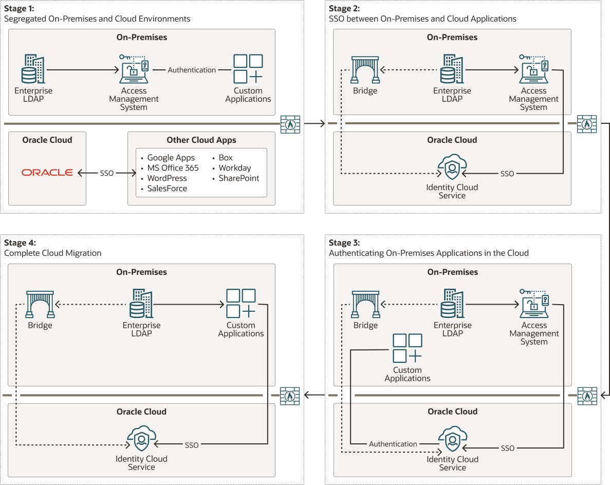 migrate-premises-access-management-system-oracle-identity-cloud-service-roadmap.png 描述如下