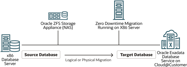 migrate-x86-db-exadata-db-cloud-customer.png 的描述如下