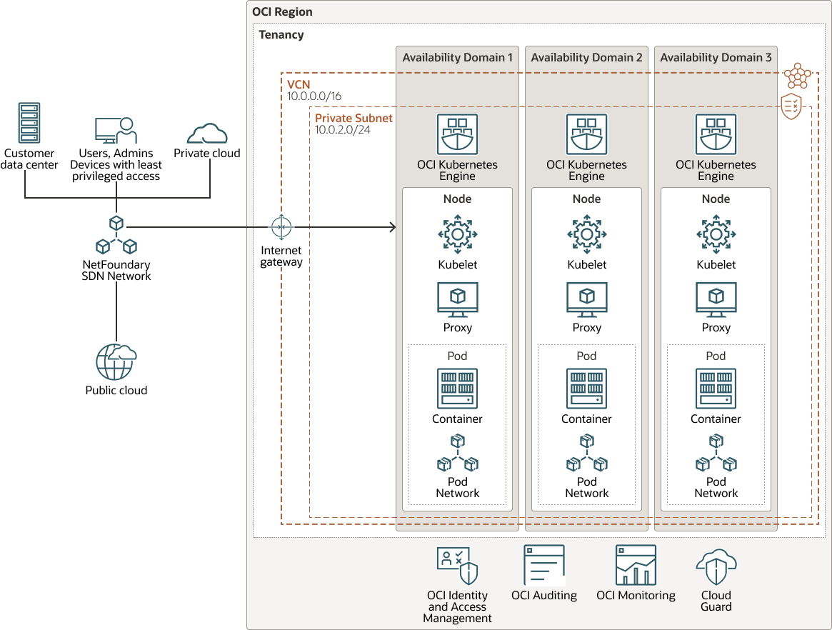 netfoundry-kubernetes-oci.png 的描述如下 netfoundry-kubernetes-oci.png 的描述如下