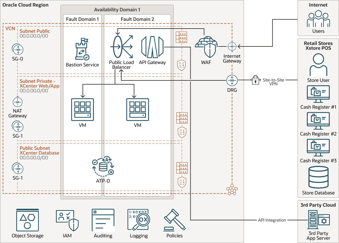 oci_adb_xstore_office_arch.png 的描述如下