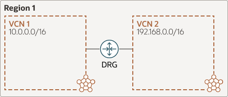 vcn-dynamic-routing-gateway-same-region.png 的描述如下