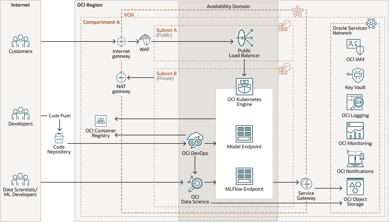 auto-mlops-pipeline-ocidevops-arch.png 的描述如下