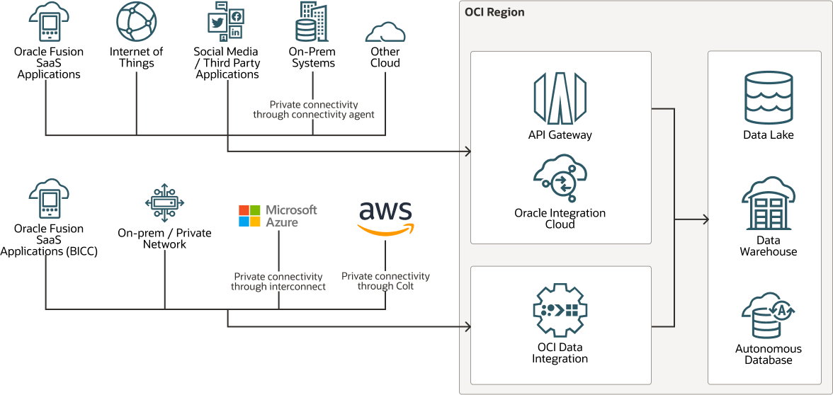 oci_multicloud_datalake_flow.png 的描述如下