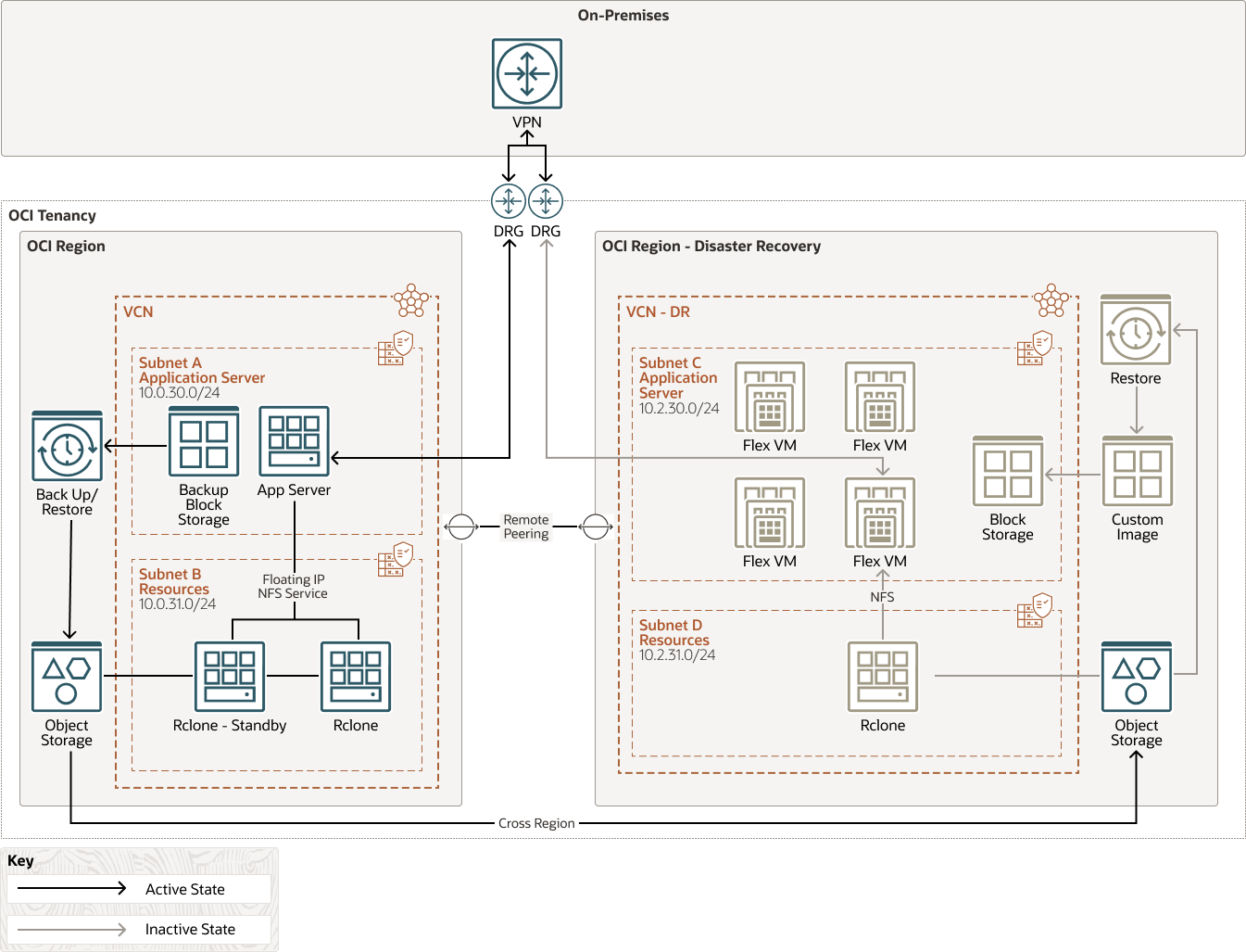 oci-nfs-cluster-architecture-diagram.png 的描述如下