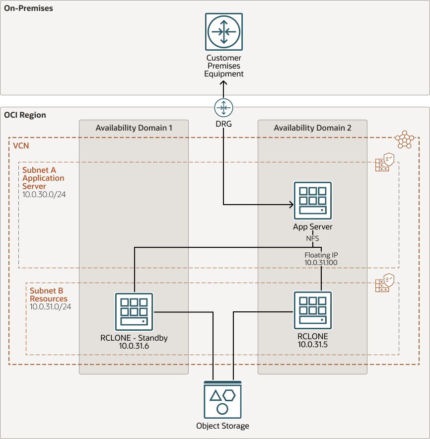 oci-rclone-architecture-diagram.png 的描述如下