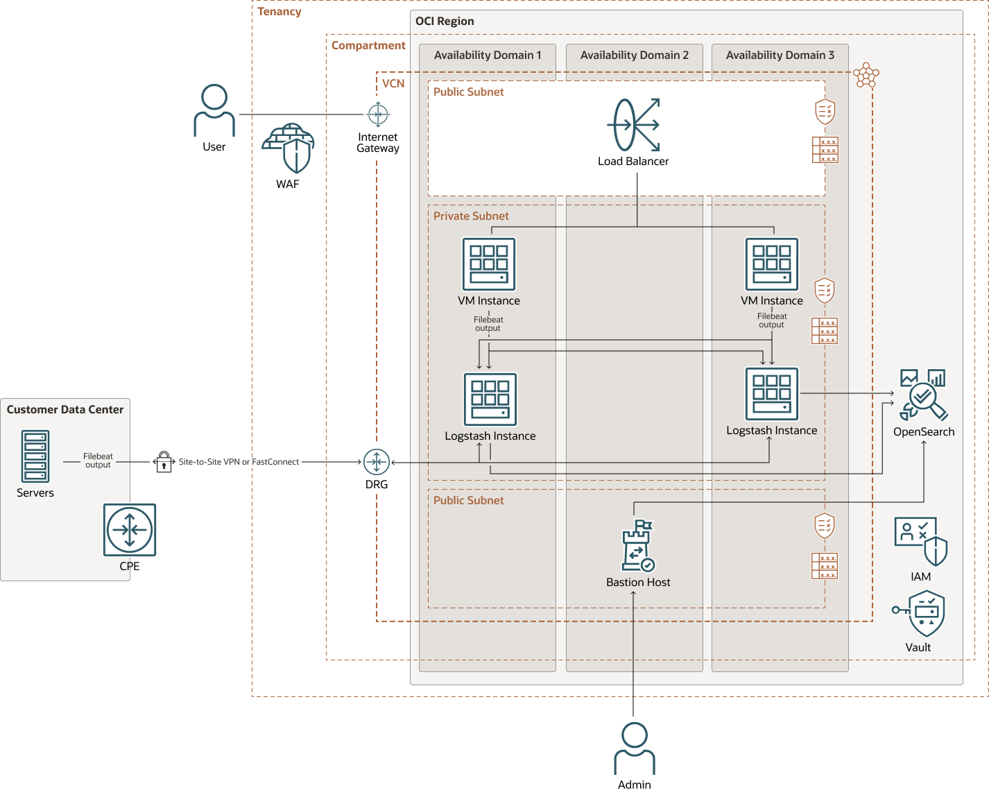 oci-opensearch-log-analytics-arch.png 的描述如下
