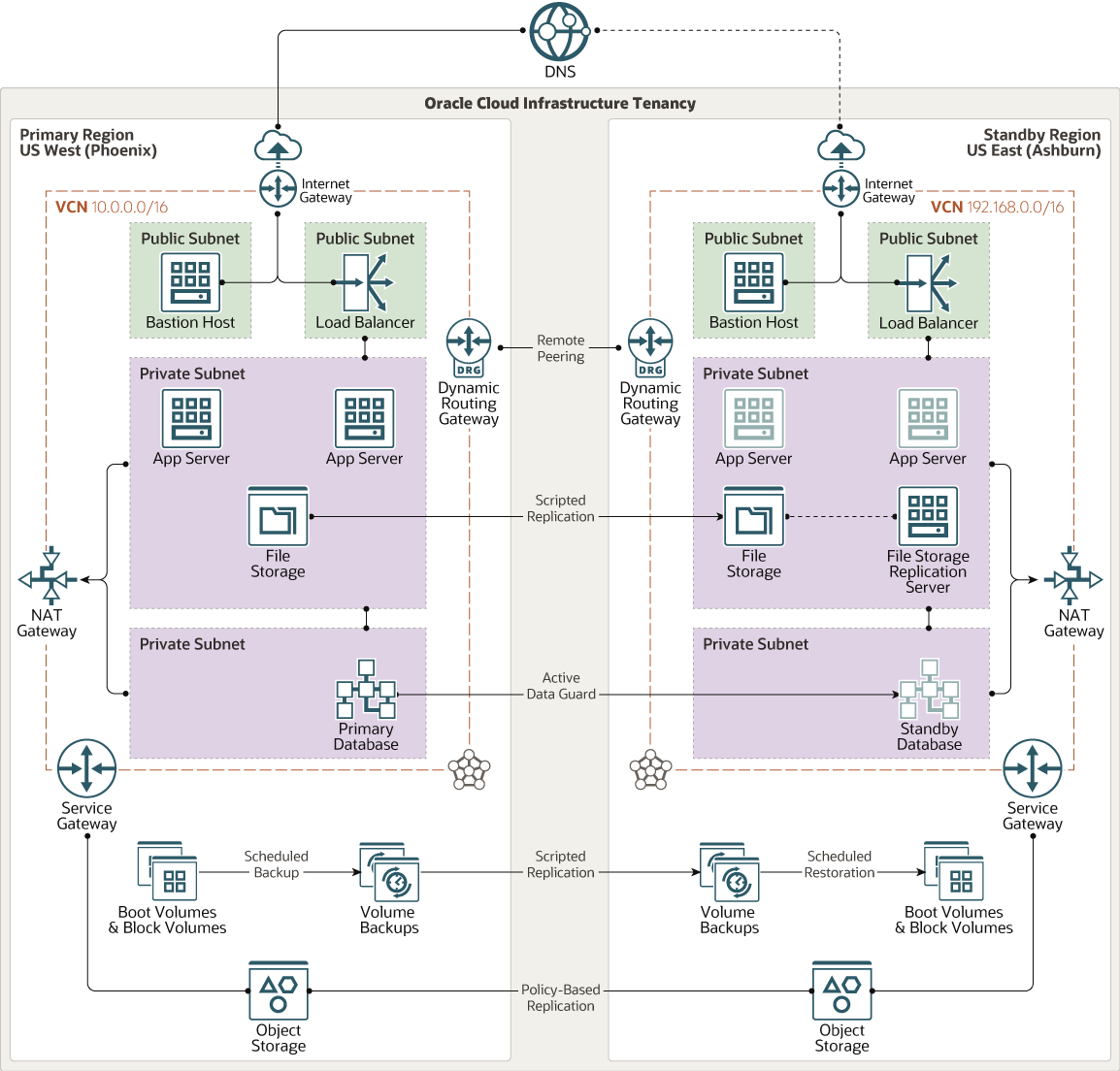 x-region-pilot-light-topology.png 的描述如下 x-region-pilot-light-topology.png 的描述如下